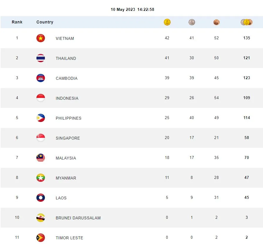 Lúc 14g20 ngày 10-5, đoàn Việt Nam xuất sắc vượt mặt Thái Lan tạm dẫn đầu toàn đoàn
