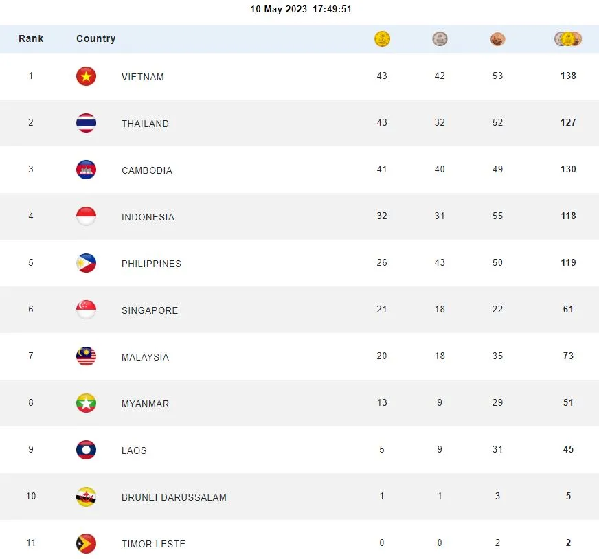 Chiều 10-5, Đoàn Việt Nam tiếp tục tạm dẫn đầu bảng tổng sắp huy chương