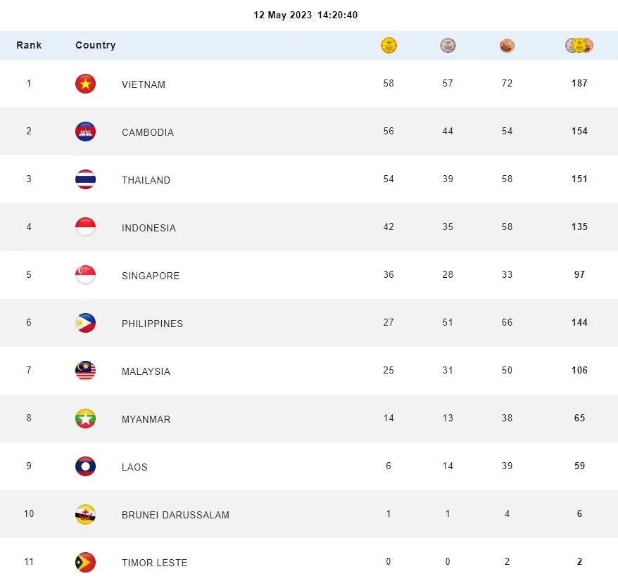 Chiều 12-5, Việt Nam tiếp tục dẫn đầu toàn đoàn và dần tạo khoảng cách với đoàn chủ nhà Campuchia và Thái Lan