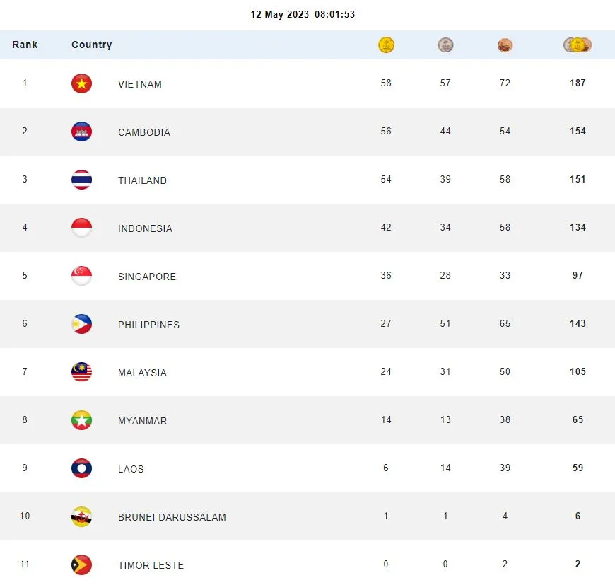 Sáng 12-5, Việt Nam tiếp tục dẫn đầu toàn đoàn và dần tạo khoảng cách với đoàn chủ nhà Campuchia và Thái Lan