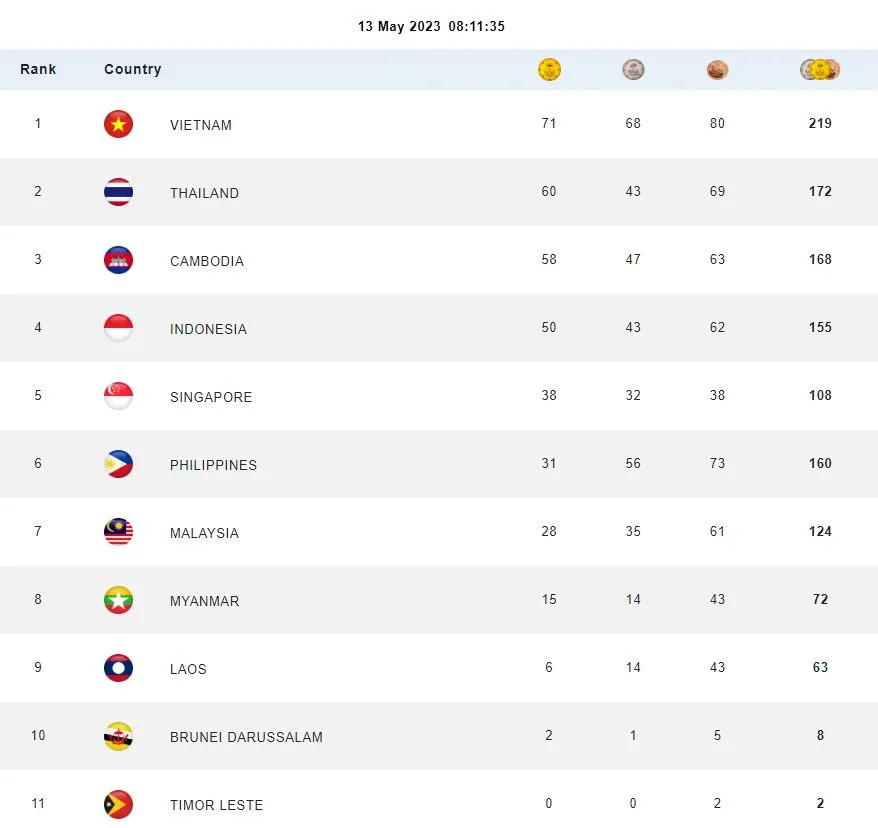 Sáng 13-5, Việt Nam tiếp tục xếp toàn đoàn, tạm dẫn trước Thái Lan và chủ nhà Cambodia