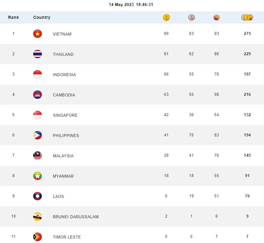 Chiều 14-5, Đoàn Việt Nam xuất sắc củng cố thêm HCV vượt xa đoàn Thái Lan, chủ nhà Cambodia