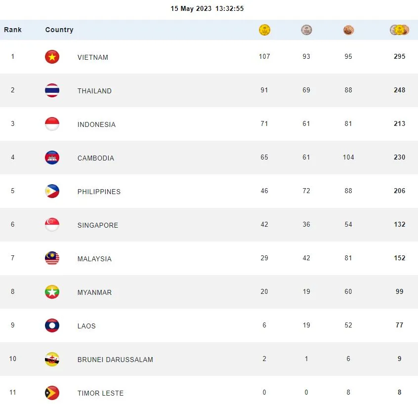 Trưa 15-5, Đoàn Việt Nam xuất sắc nới dài khoảng cách với đoàn Thái Lan và chủ nhà Cambodia rớt xuống vị trí thứ 4