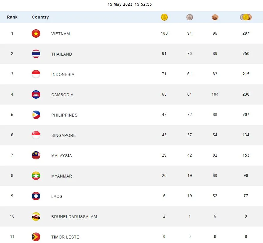 Đoàn Việt Nam xuất sắc có được 108 HCV, nối dài khoảng cách với đoàn Thái Lan và chủ nhà Cambodia rớt xuống vị trí thứ 4