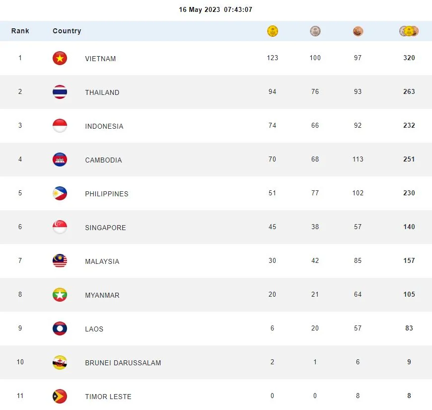 Sáng ngày cuối cùng SEA Games 32, Đoàn Việt Nam vẫn vượt mặt Thái Lan tạm giữ vị trí nhất toàn đoàn