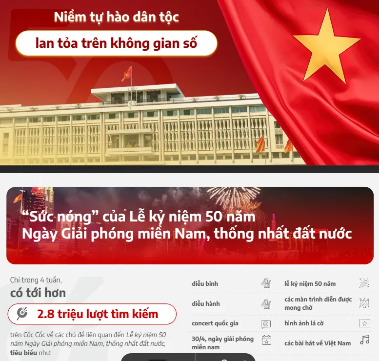 Hơn 2,8 triệu lượt tìm kiếm về lễ 30-4 trên Cốc Cốc