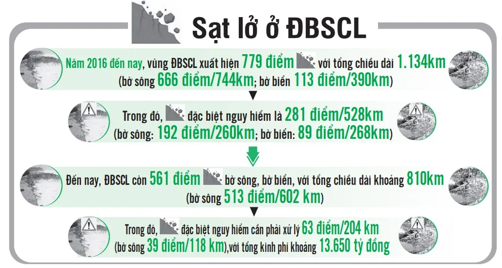 Khẩn cấp chống sạt lở cho ĐBSCL ảnh 3