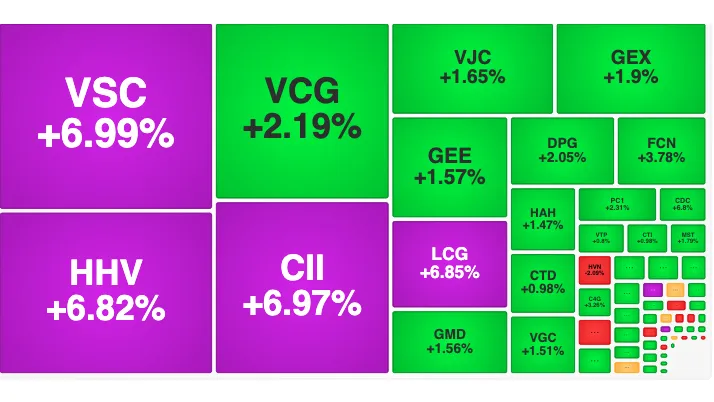 VN-Index tăng phiên thứ 3 liên tục