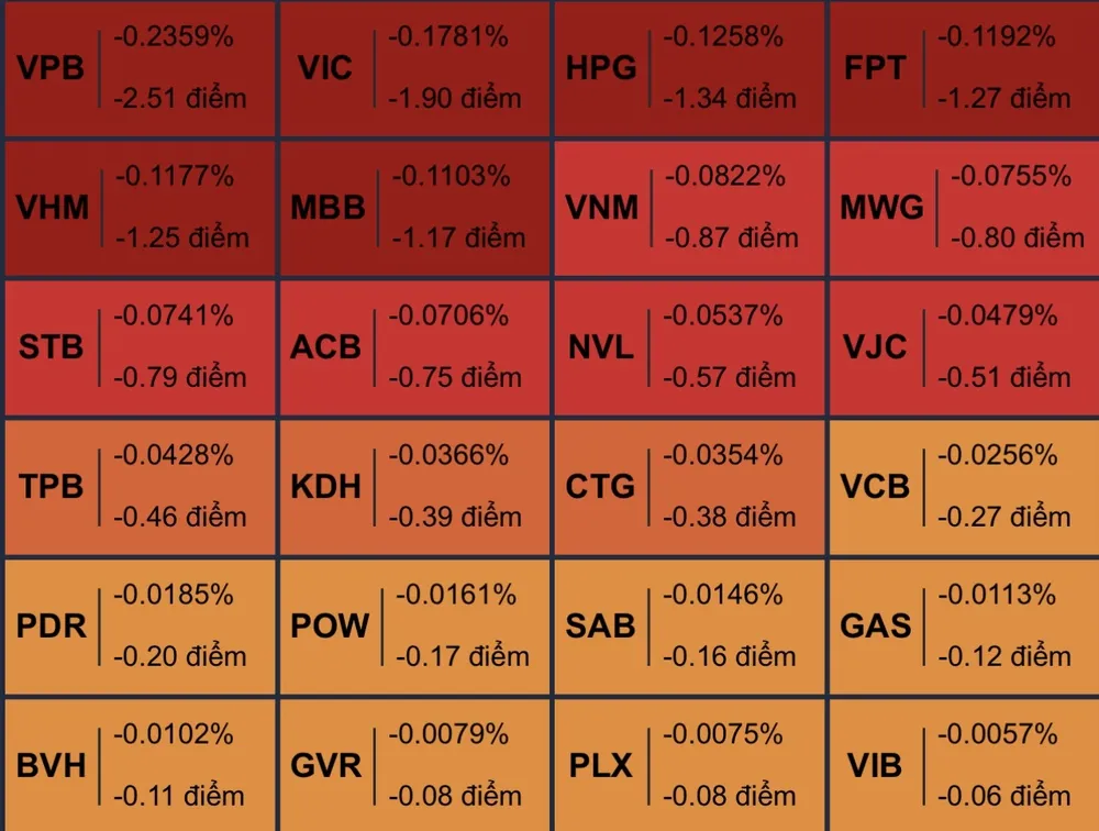 VN Index bị cổ phiếu T2,5 ‘đè’ trong phiên chiều