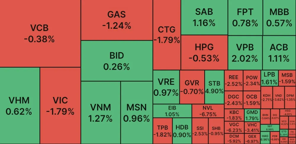 VN30 ‘lập công’ giúp VN Index giữ được trên mốc 1.000 điểm 