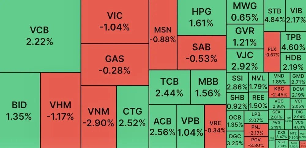 VN Index bất ngờ chuyển xanh trong ngày vía Thần tài