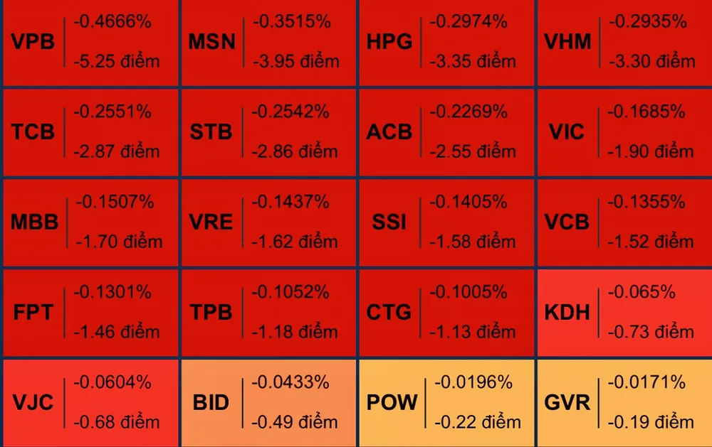 Nhà đầu tư đua nhau bắt đáy, thanh khoản tăng vượt mốc 20.000 tỷ đồng