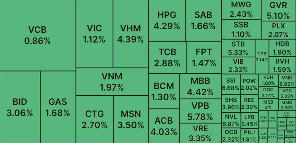 Cổ phiếu bất động sản ‘truyền lửa’, VN Index ‘bùng nổ’ hơn 27 điểm