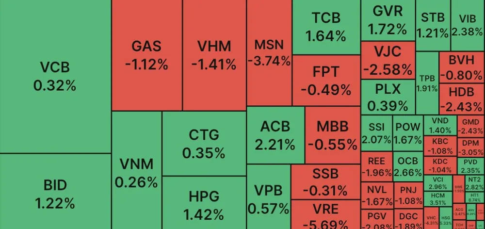 Cầu bắt đáy cổ phiếu ngân hàng giúp VN Index thoát phiên ‘đổ đèo’