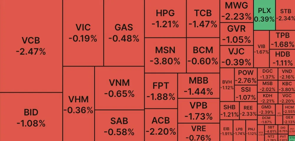 Cổ phiếu lớn bị ‘đạp’, VN Index mất gần 15 điểm