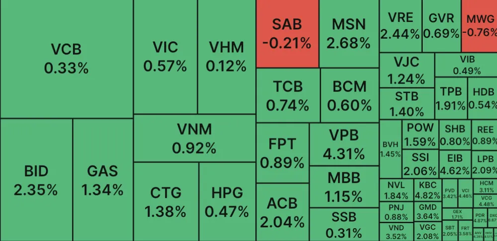 Cổ phiếu bất động sản 'gia cố' đà tăng cho VN Index