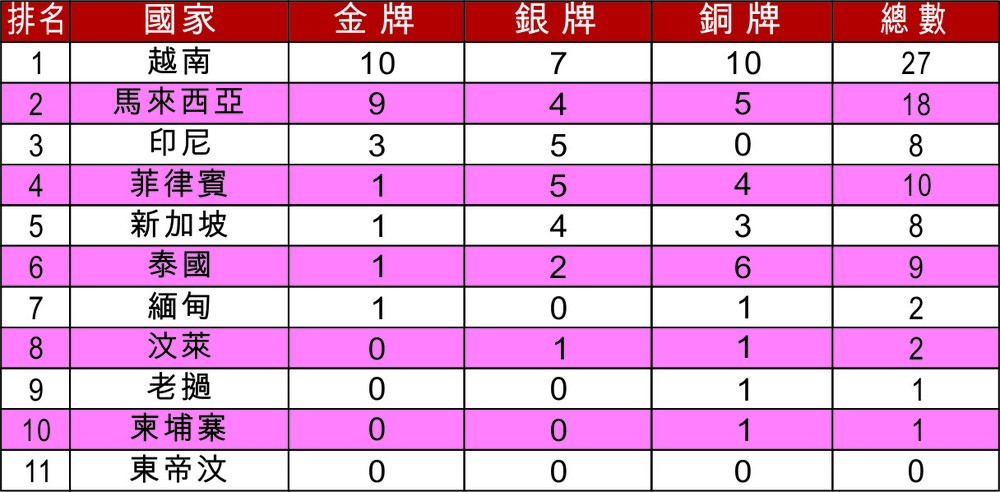第31屆東運會排行榜 ảnh 1