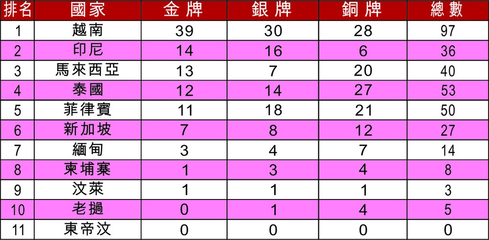 第31屆東運會排行榜 ảnh 1