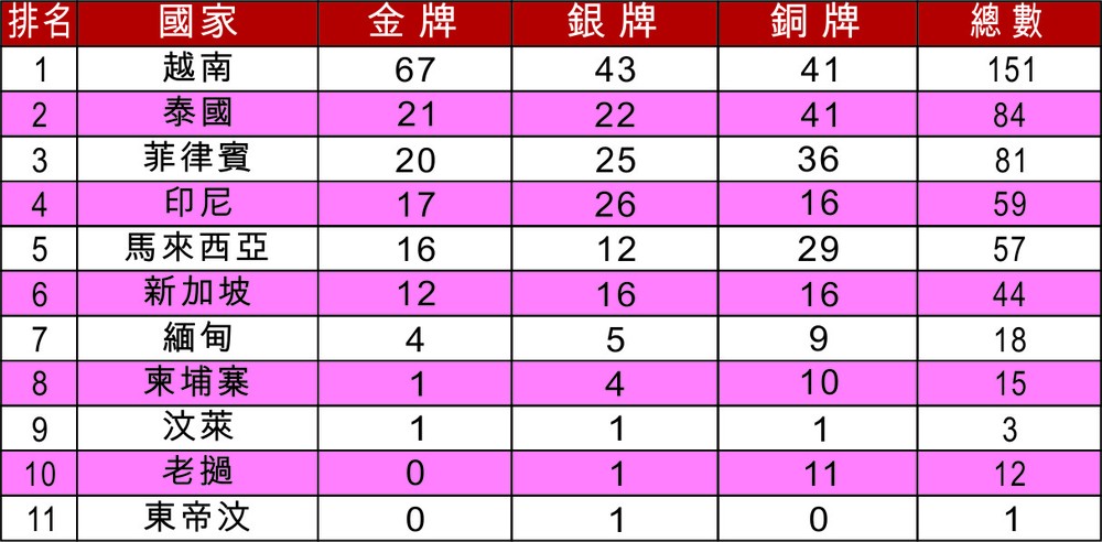 第 31 屆東運會排行榜    越南隊穩坐第一 ảnh 1