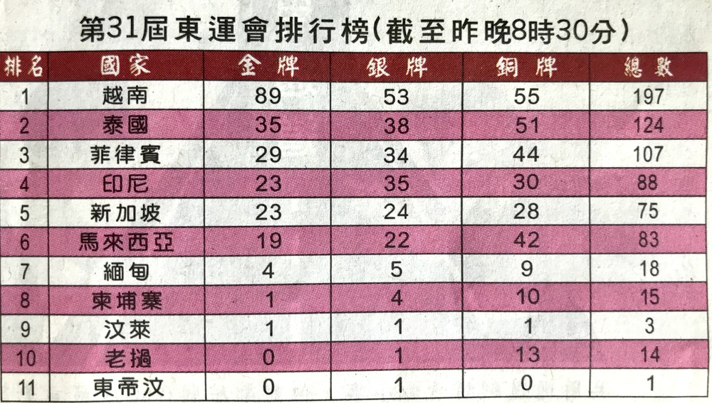 阮輝煌游泳健兒打破東運會紀錄 ảnh 1
