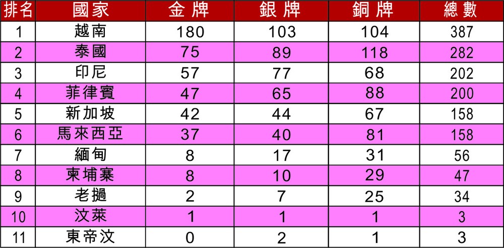 潛水為我國奪得５枚金牌 越南體育團穩居榜首 ảnh 1