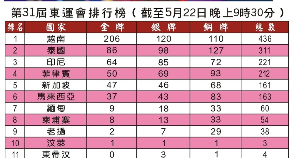 第 31 屆東運會各比賽圓滿閉幕   越南居總排行榜第一 ảnh 1