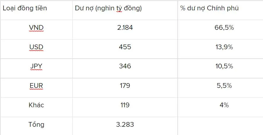 Biến động tỷ giá làm dư nợ Chính phủ giảm khoảng 57.000 tỷ đồng ảnh 1