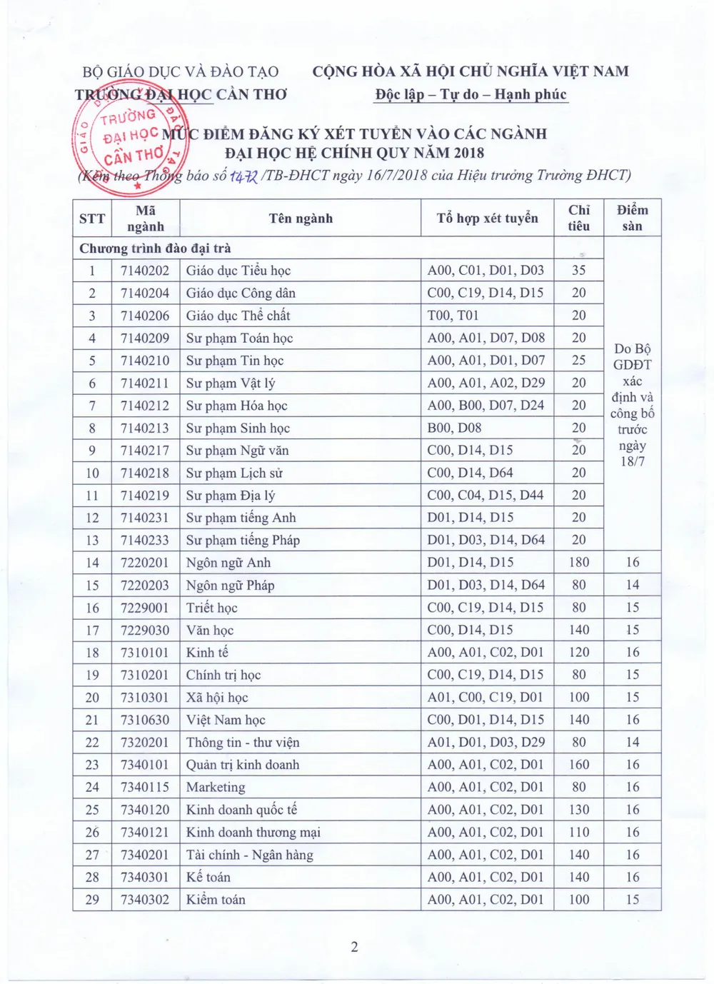 Đại học Cần Thơ công bố điểm sàn ảnh 1