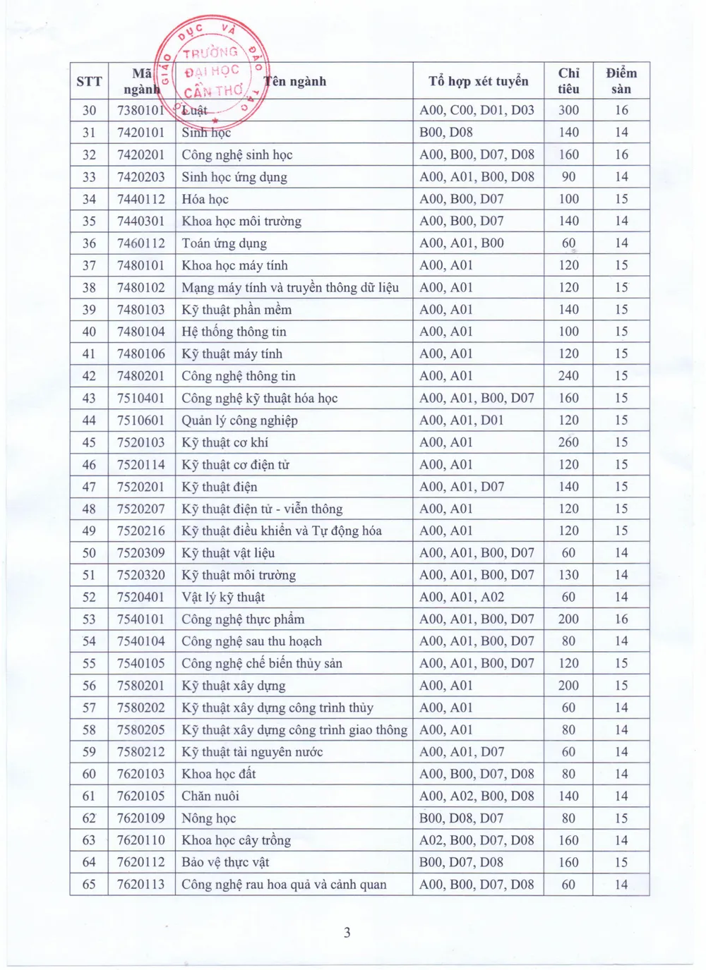 Đại học Cần Thơ công bố điểm sàn ảnh 2