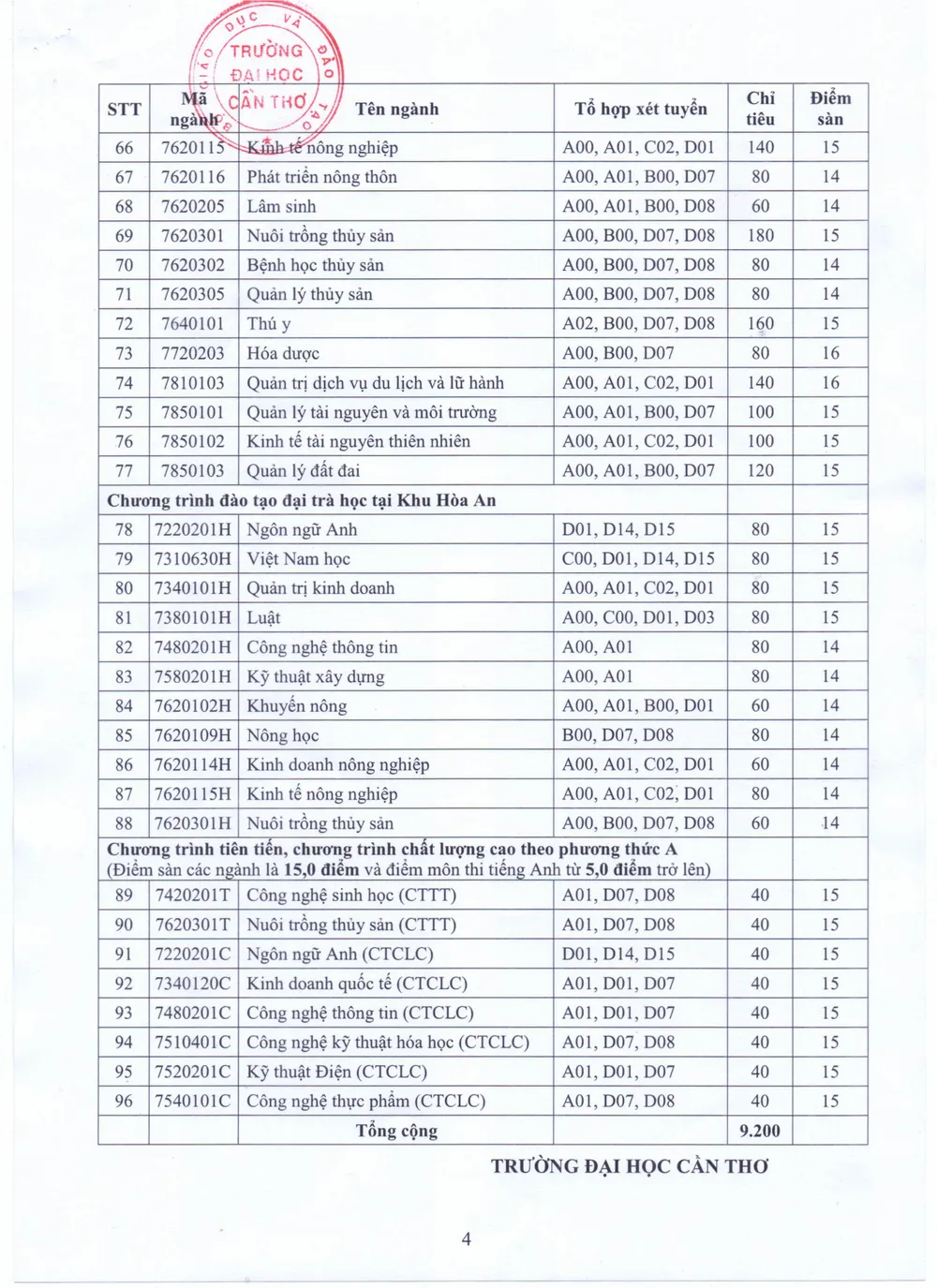 Đại học Cần Thơ công bố điểm sàn ảnh 3