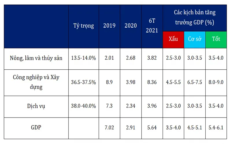 VEPR: 2 kịch bản tăng trưởng kinh tế phụ thuộc khả năng khống chế sớm dịch Covid-19 ảnh 1