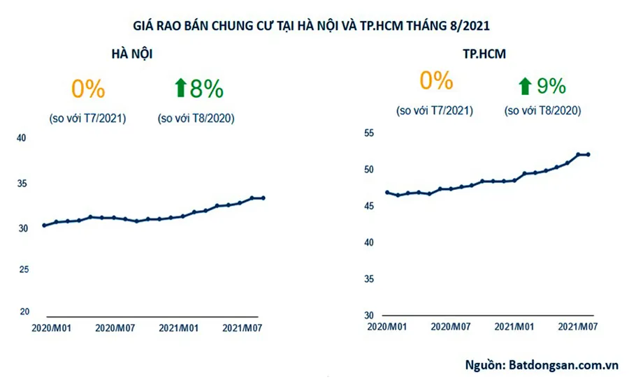 Bất động sản tiếp tục xu hướng tăng giá bất chấp đại dịch ảnh 1