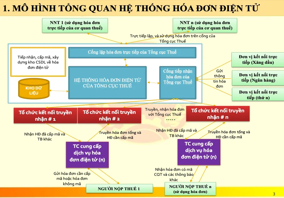 TPHCM, Hà Nội và 4 tỉnh, thành sử dụng hóa đơn điện tử ảnh 2
