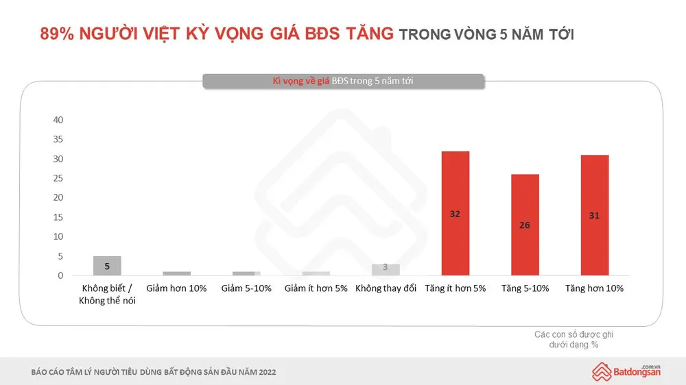 89% người Việt được khảo sát kỳ vọng bất động sản tiếp tục tăng giá ảnh 1