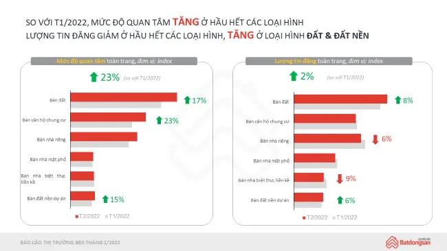 Nhu cầu tìm mua nhà, đất tăng mạnh nửa cuối quý I-2022 ảnh 1