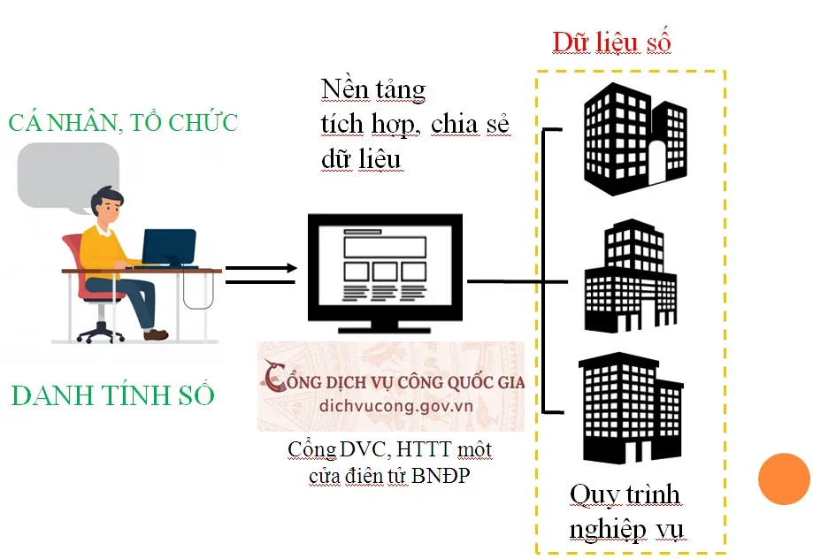'Lỗ hổng' chính sách về bảo vệ dữ liệu cá nhân trong dịch vụ công trực tuyến ảnh 1
