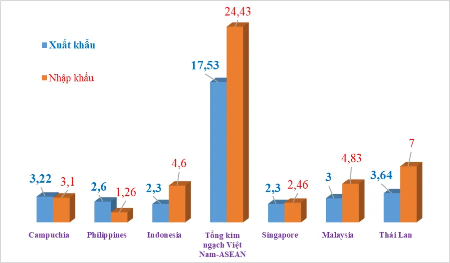 6 tháng, Việt Nam nhập siêu từ ASEAN 7 tỷ USD ảnh 1