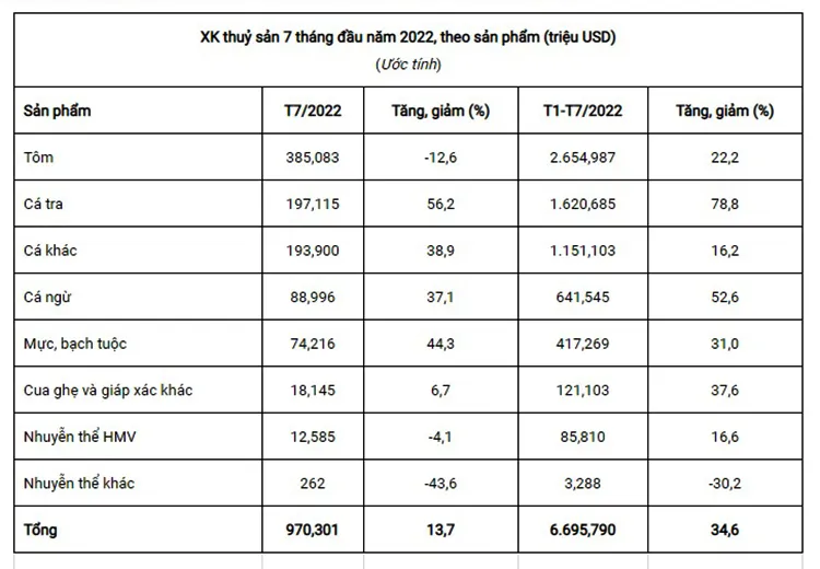Tháng 7, xuất khẩu thuỷ sản tiếp tục đà suy giảm ảnh 1