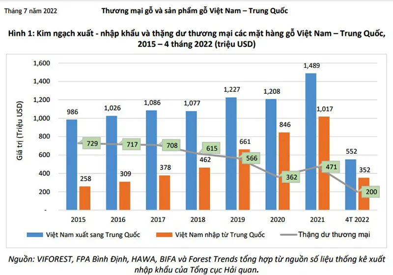 Mỗi năm nhập khẩu gỗ từ Trung Quốc khoảng 1 tỷ USD ảnh 1