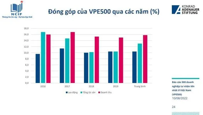 Doanh nghiệp tư nhân đóng góp lớn nhưng vẫn bị 'trói’ bằng cả 'rừng' thông tư ảnh 1