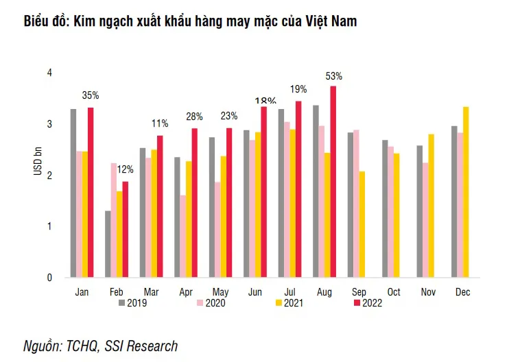 SSI: Khó khăn còn ‘bủa vây’ ngành dệt may đến quý II-2023 ảnh 2