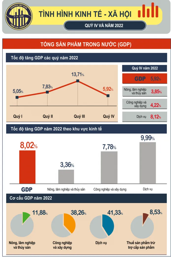 Mức tăng trưởng GDP của năm 2022 đạt 8,02%, là mức cao nhất trong vòng 11 năm (2011 - 2022), tuy nhiên "sức khỏe" của các doanh nghiệp lại đang gặp phải nhiều vấn đề đáng lo ngại. Ảnh: TCTK
