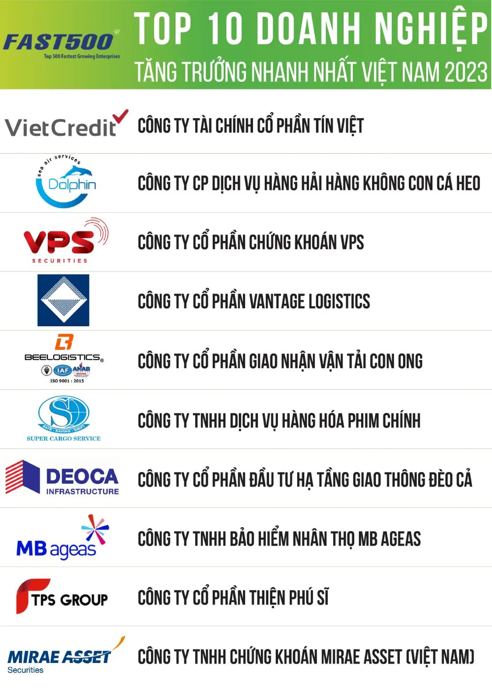 Top 10 công ty tăng trưởng tốt nhất Việt Nam được xếp hạng năm nay. Đáng chú ý, đây cũng là lần đầu tiên các doanh nghiệp thuộc nhóm bất động sản, chứng khoán bị "văng" ra khỏi Top 10