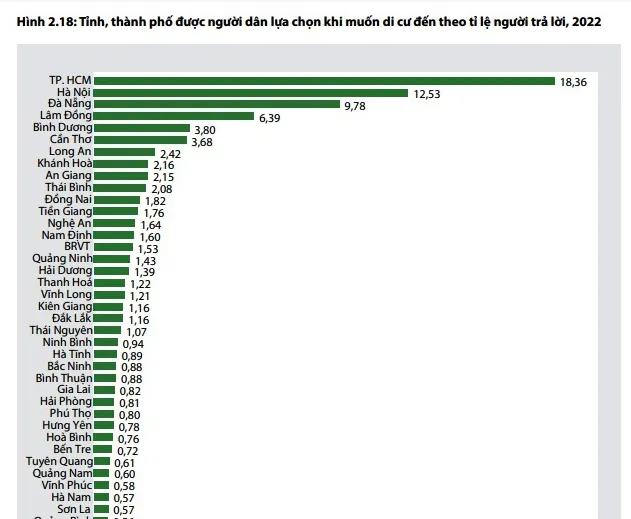 TPHCM đứng đầu cả nước về sự hấp dẫn người nhập cư nhờ điều kiện việc làm và thu nhập tốt hơn các địa phương khác