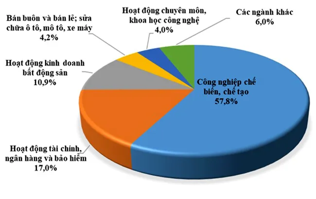 Cơ cấu vốn đầu tư nước ngoài trong 4 tháng đầu năm 2023 tính theo ngành. Nguồn: Bộ KH-ĐT
