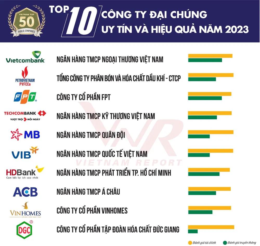 10 công ty đại chúng uy tín và hiệu quả năm 2023 do Vietnam Report bình chọn 10 công ty đại chúng uy tín và hiệu quả năm 2023 do Vietnam Report bình chọn