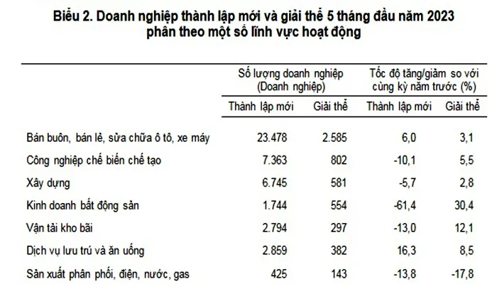 Số doanh nghiệp "biến mất" khỏi thị trường trong 5 tháng đầu năm nay lên đến 88.000 doanh nghiệp. Nguồn: TCTK