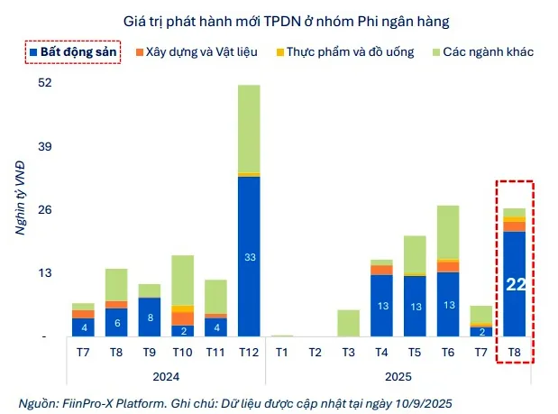 Áp lực trả nợ trái phiếu doanh nghiệp trong 3 tháng cuối năm lên đến 75.700 tỷ đồng