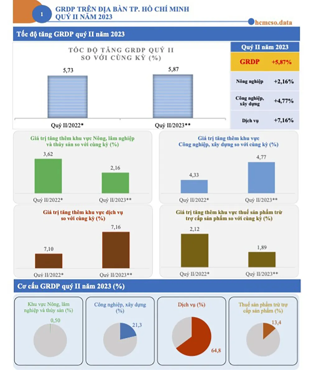 Tổng hợp tình hình kinh tế TPHCM quý 2-2023. Nguồn Cục Thống kê TPHCM Tổng hợp tình hình kinh tế TPHCM quý 2-2023. Nguồn Cục Thống kê TPHCM