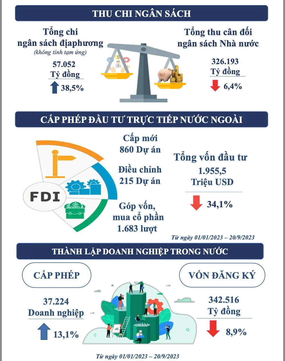 Thu, chi ngân sách TPHCM 9 tháng đầu năm 2023. Nguồn: UBND TPHCM